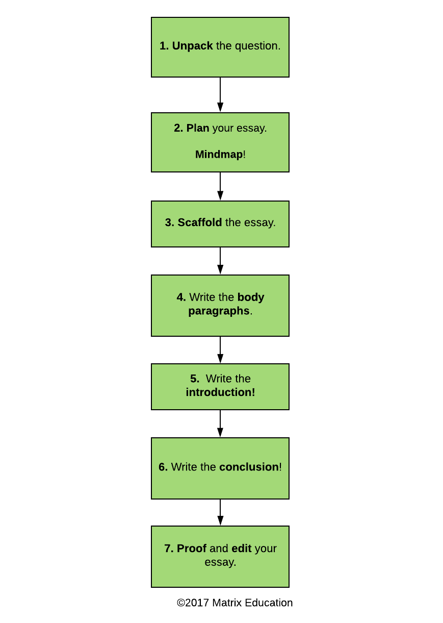 How to Write a Modern Studies Higher Essay